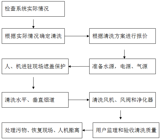 厨房排油烟管道及设备防火清洗施工流程图